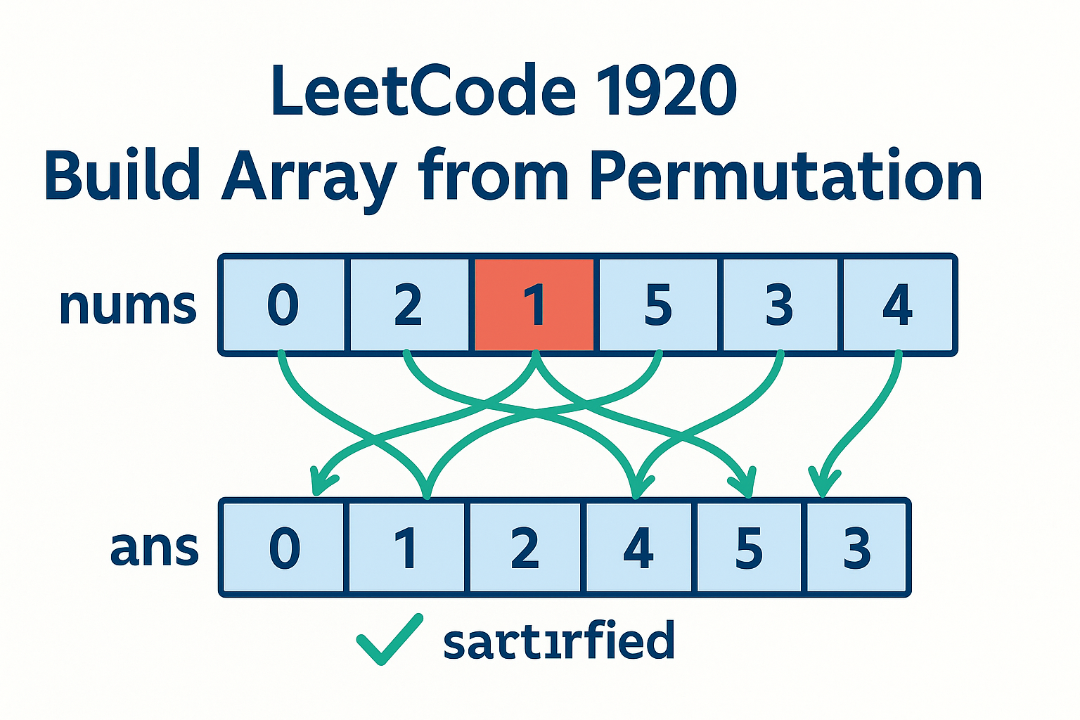 Array permutation visualization