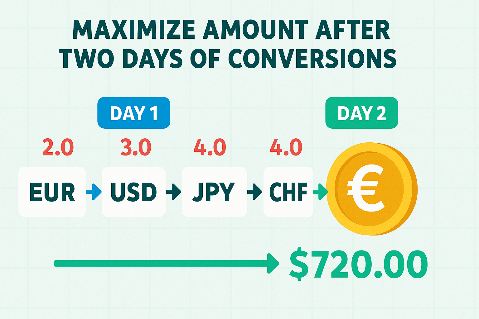 Maximize Amount After Two Days of Conversions